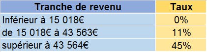 Tranche revenu imposable : LCL Banque et Assurance