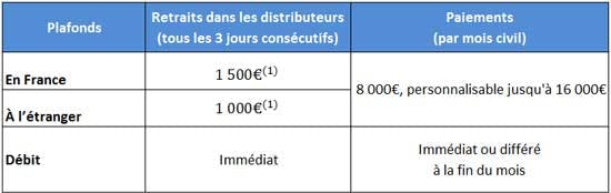 Plafonds des retraits et paiements : carte Visa Gold Business