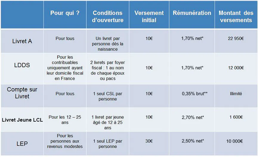Comparaison des livrets d’épargne