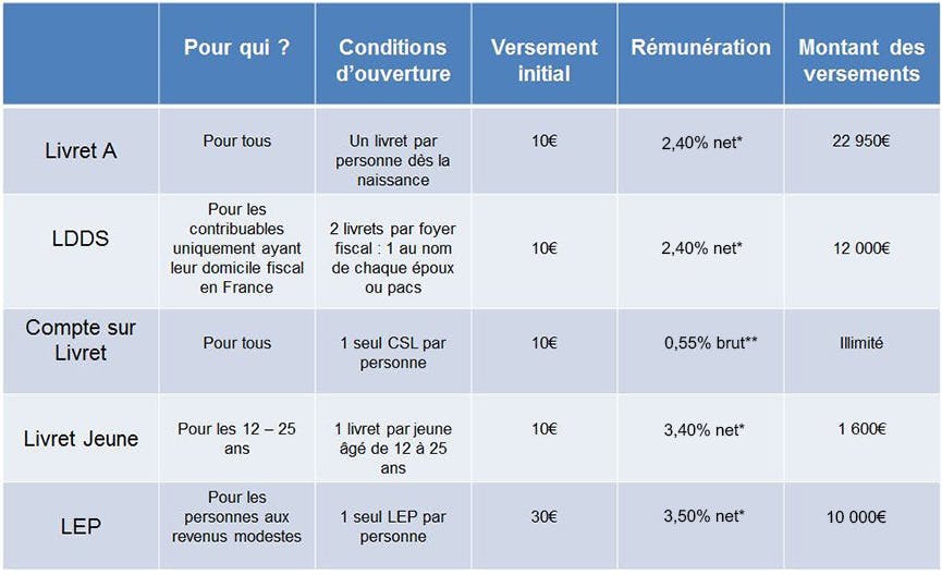 Comparaison des livrets d'épargne Livret A, LDDS, CSL, Livret Jeune, LEP : LCL Banque et Assurance