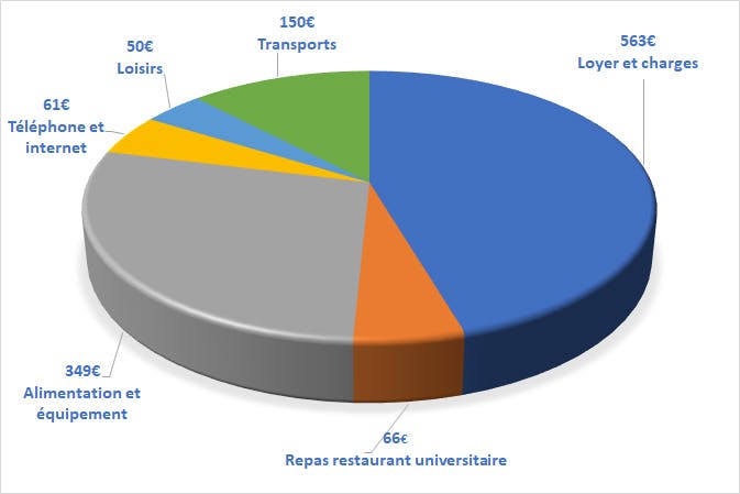 Frais vie courante étudiant