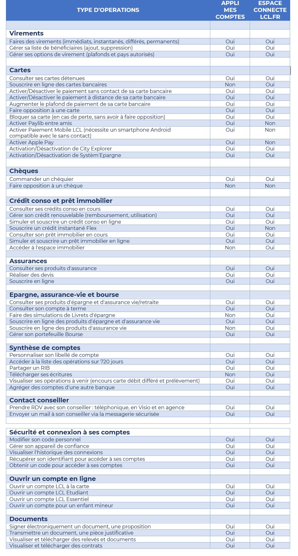 Fonctionnalités Mon Espace LCL.fr et Appli LCL Mes Comptes - LCL Banque et assurance