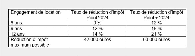 Tableau Pinel : LCL