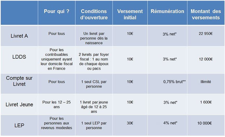 Comparaison des livrets d'épargne Livret A, LDDS, CSL, Livret Jeune, LEP : LCL Banque et Assurance