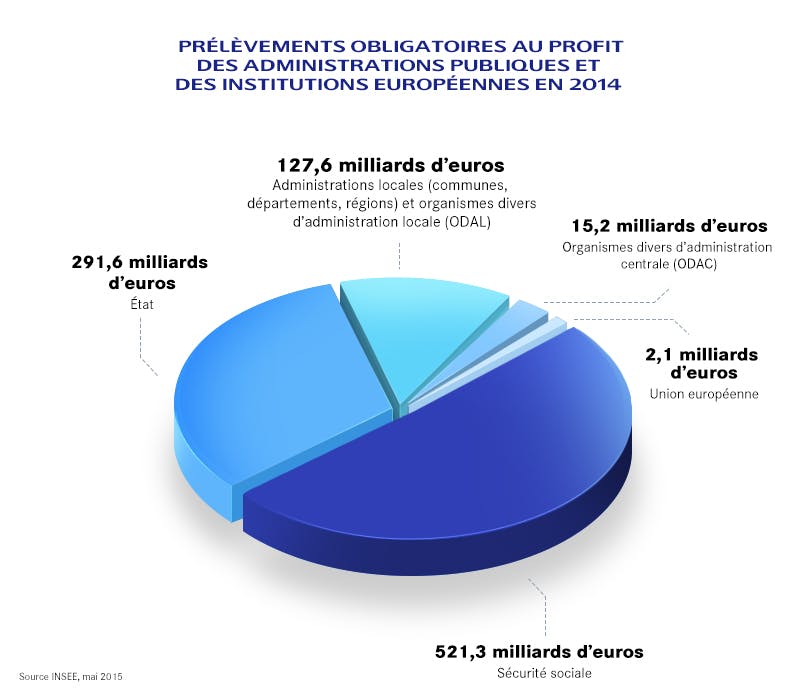 Prélèvements obligatoires au profit des administrations publiques et des institutions européennes en 2014