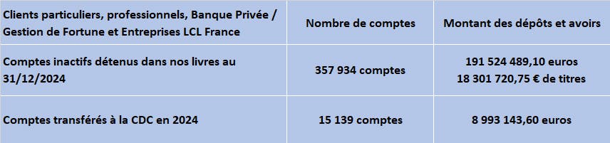 Comptes inactifs LCL Banque et Assurance