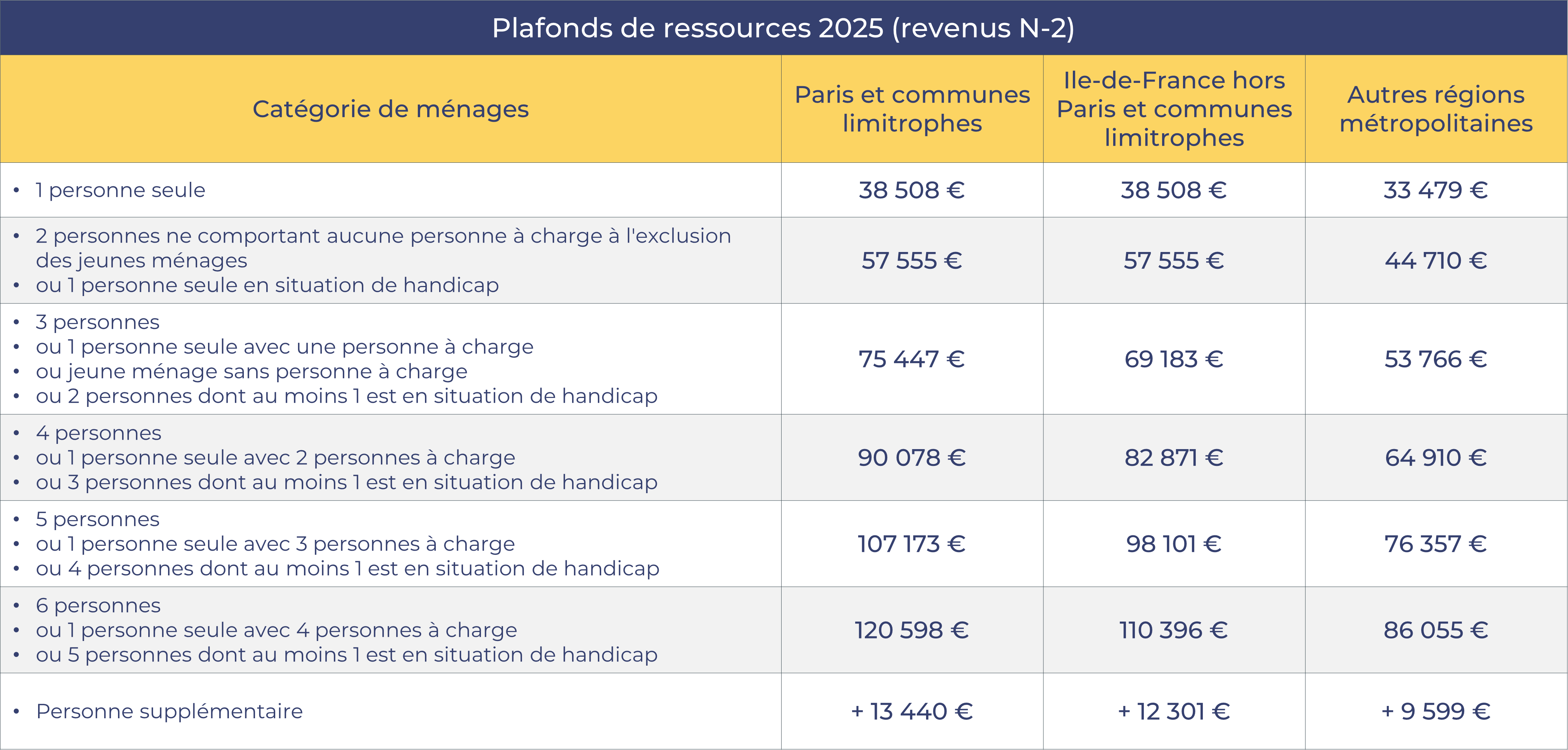 plafond ressources TVA réduite