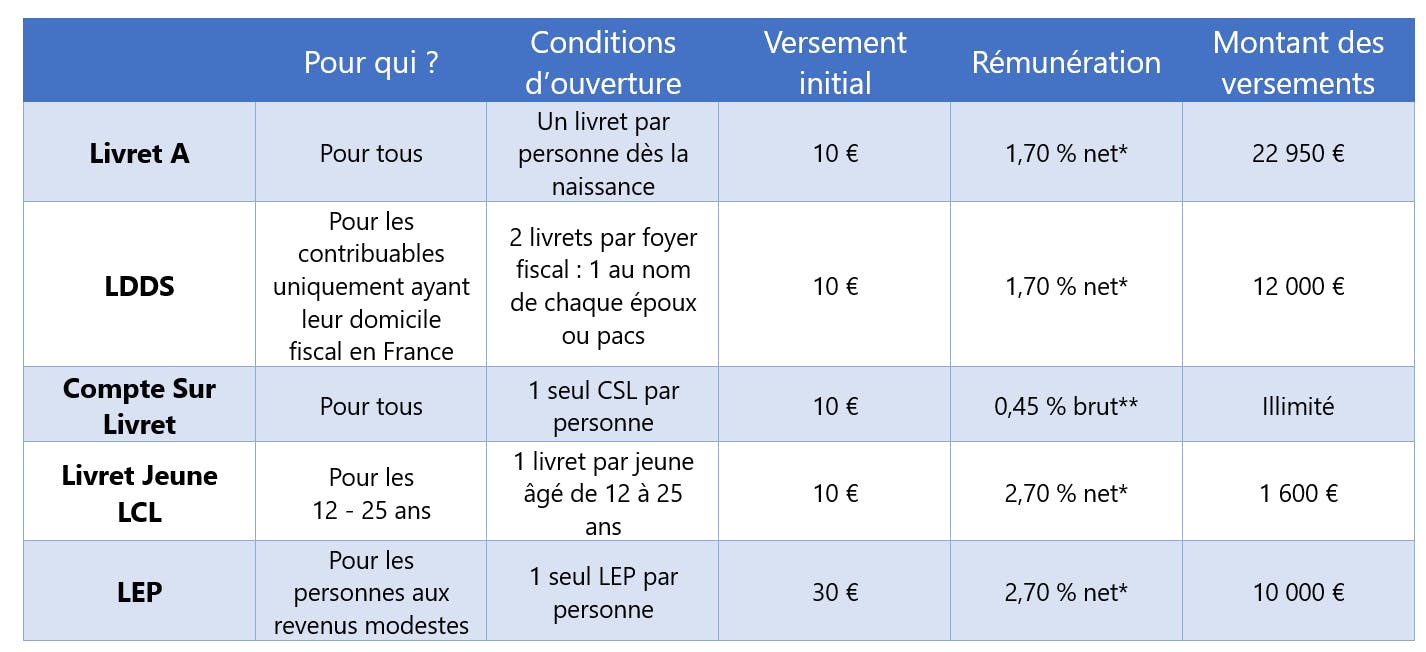 Comparaison des livrets d’épargne