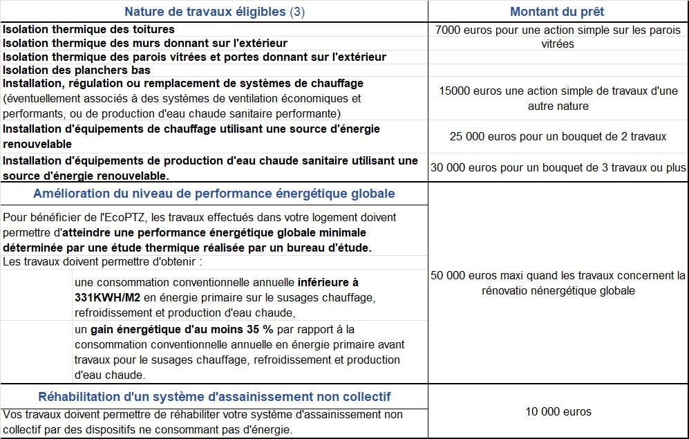 Travaux éligibles Eco PTZ : LCL Banque