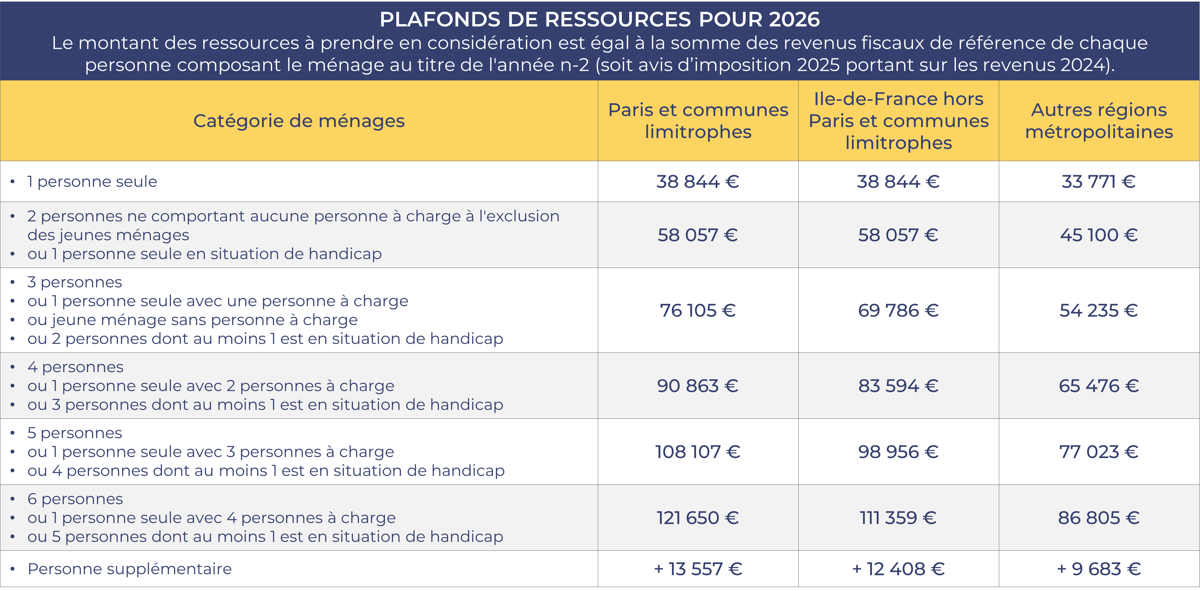 Plafonds de ressources TVA réduite 2026