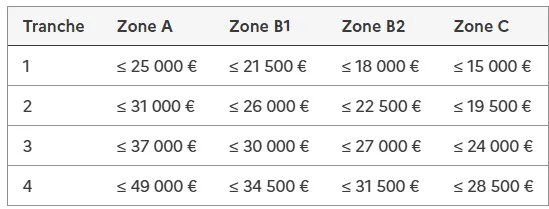tranches de ressources PTZ