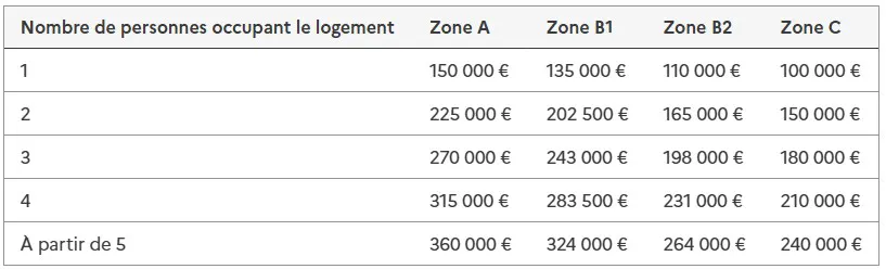 plafond de l'opération PTZ