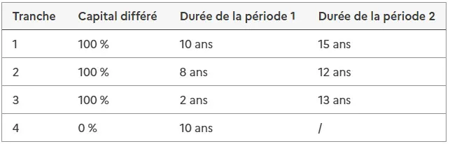 différé de remboursement PTZ