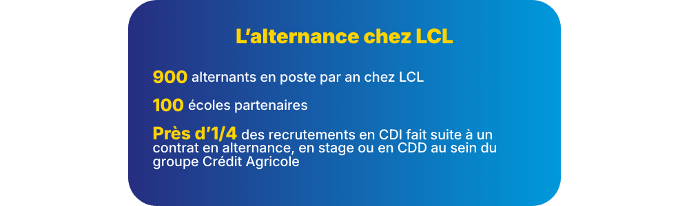 Bloc chiffres clés alternance LCL
900 alternants en poste par an chez LCL
100 écoles partenaires
Près d’1/4 des recrutements en CDI fait suite à un contrat en alternance, en stage ou en CDD au sein du groupe Crédit Agricole