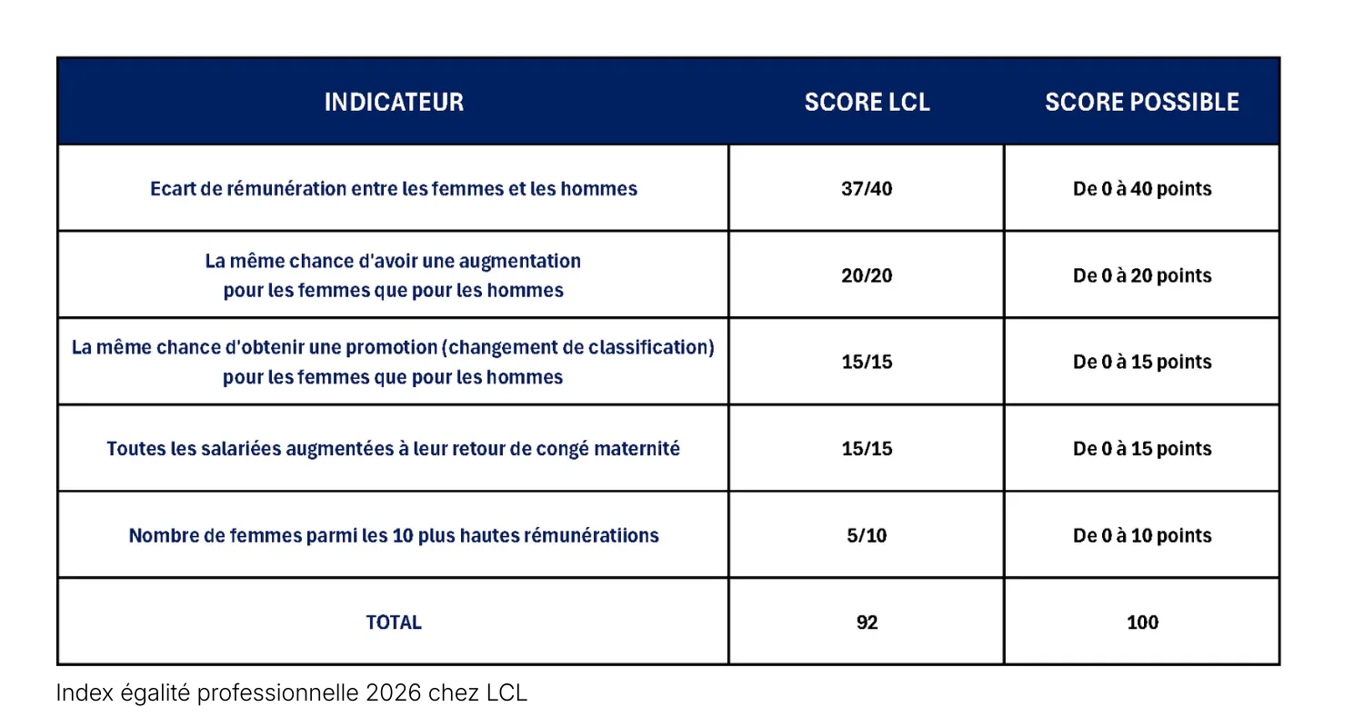 Index égalité professionnelle 2026 chez LCL