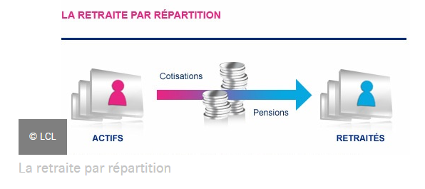 Retraite Par Répartition Et Retraite Par Capitalisation