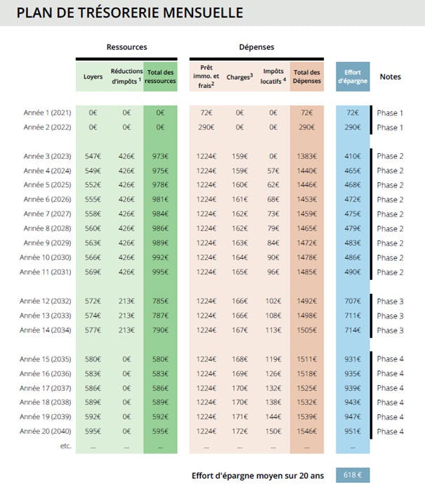 Plan de trésorerie immobilier pinel : LCL Banque