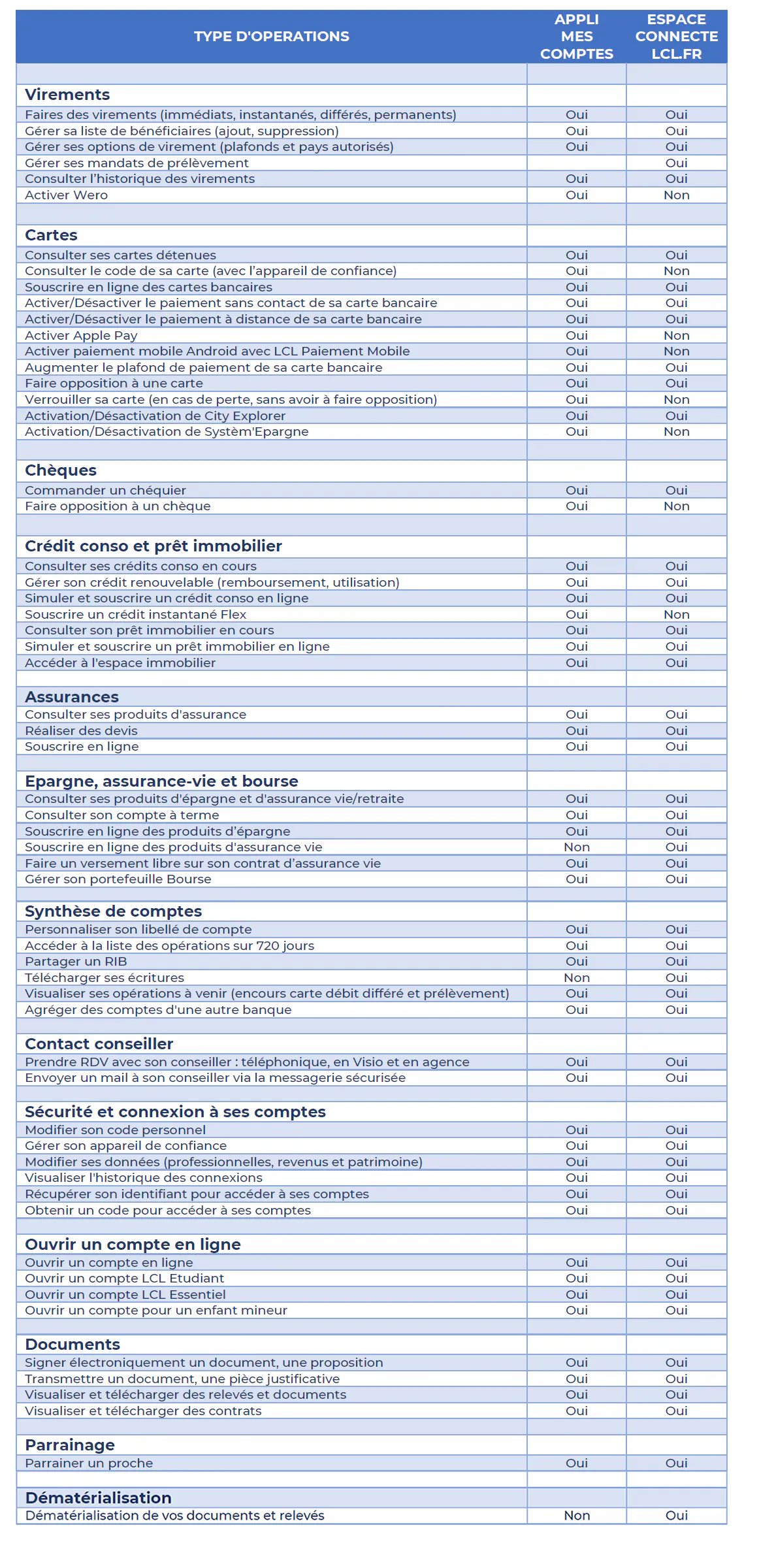 Tableau de fonctionnalités de l'appli et de l'espace connecté