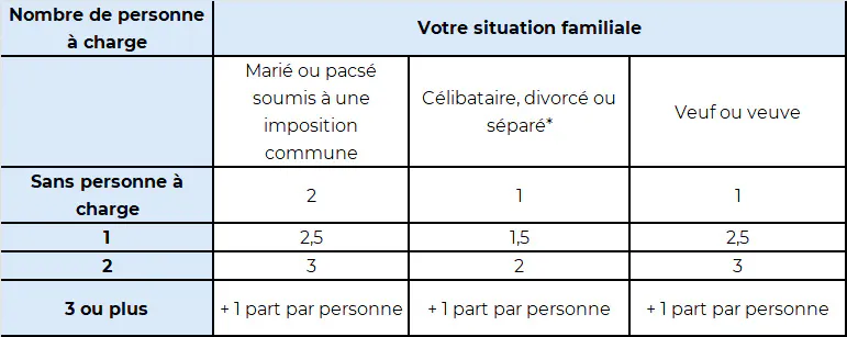 Nombre de parts de quotient familial 