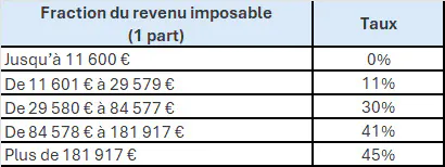 Fraction du revenu imposable&nbsp;2026