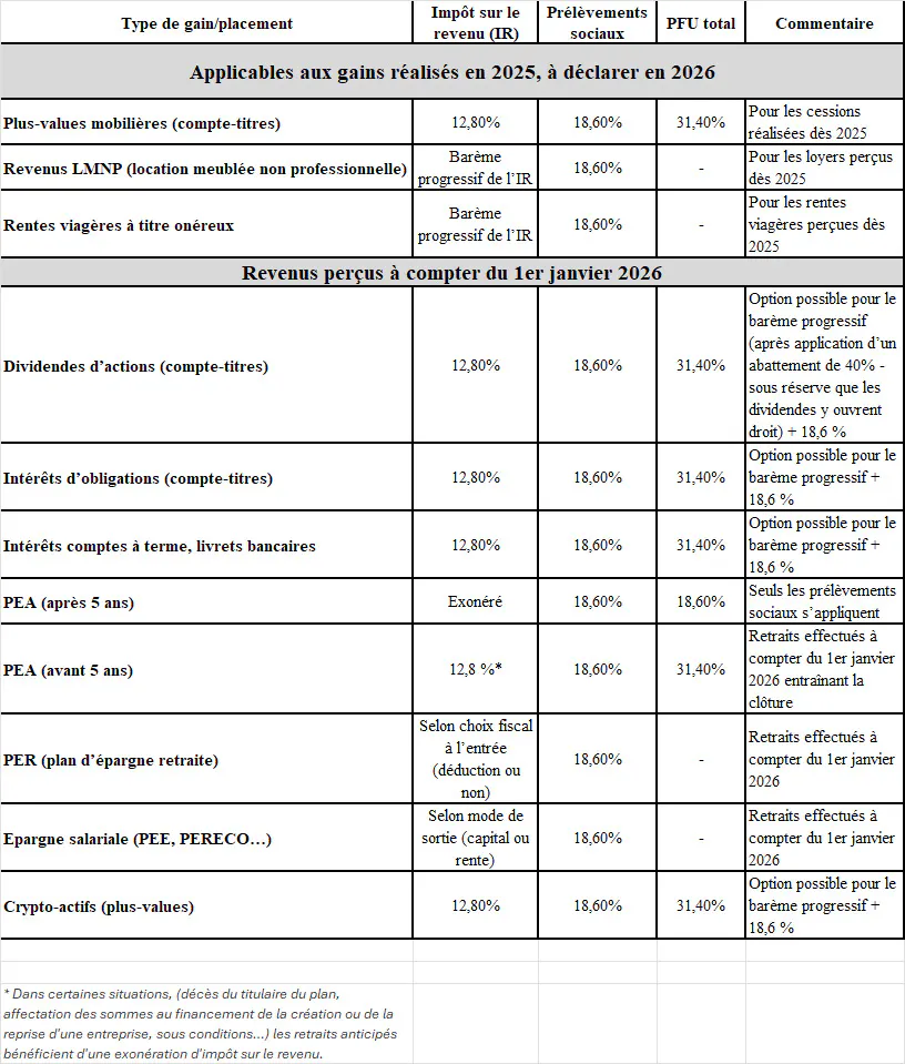 Tableau des produits concernés par la hausse des prélèvements sociaux
