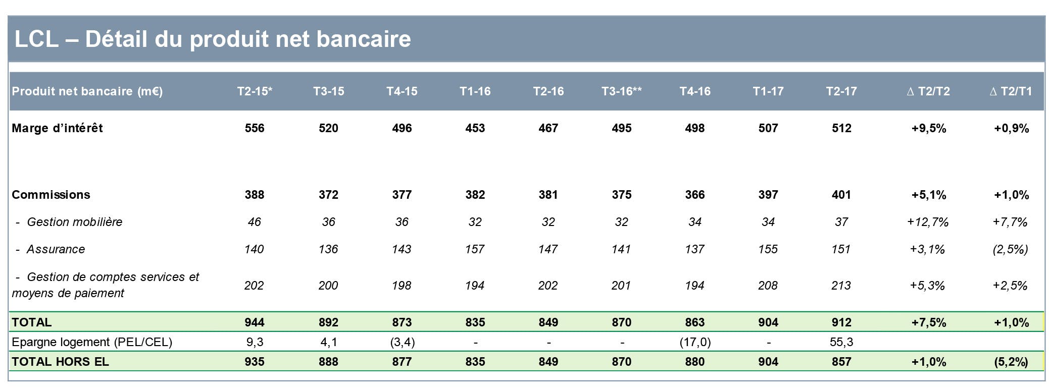 Détail du produit net bancaire