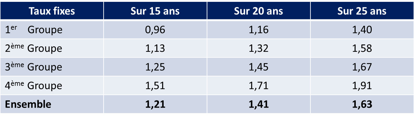 Tableau-LCL-taux-septembre-2018-achat-immobilier