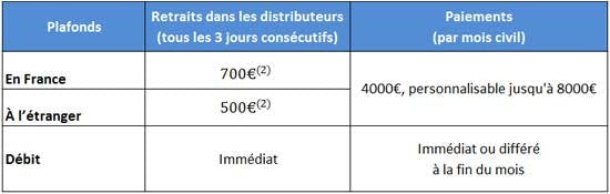 Plafonds retraits et paiemets : Carte Visa Business