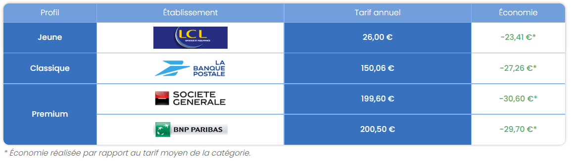 LCL, élu "banque La Moins Chère" Pour Les Jeunes Avec…