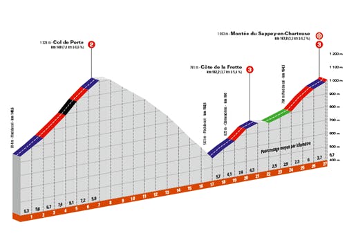 Etape 6 du Dauphiné 2021