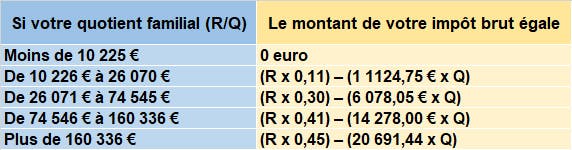 Calcul impots 2022 : LCL Banque et Assurance