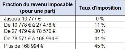 Tranches d’imposition 2023, barème impôts 2023