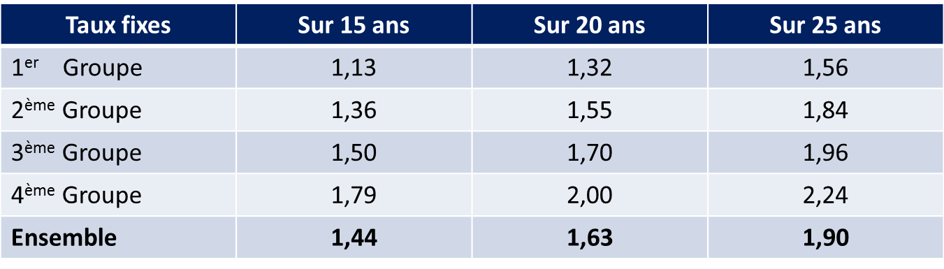 Tableau-LCL-taux-Septembre 2017-achat-immobilier