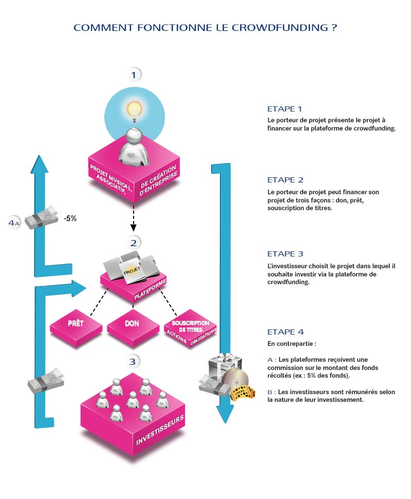 Comment fonctionne le crowdfunding