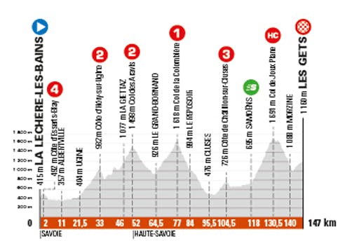 Etape 8 du Critérium du Dauphiné 2021