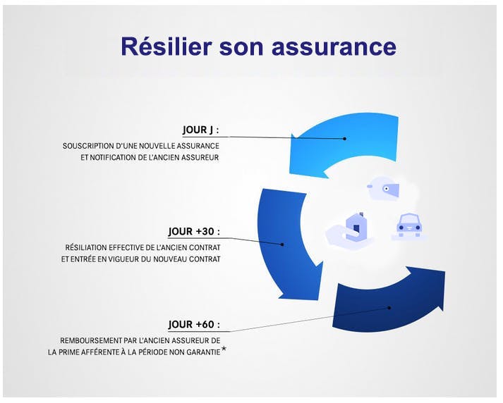 Résiliation des assurances : LCL Banque et Assurance