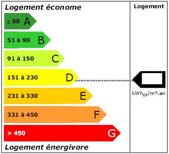 Étiquette DPE logement énergie : LCL Banque Assurance