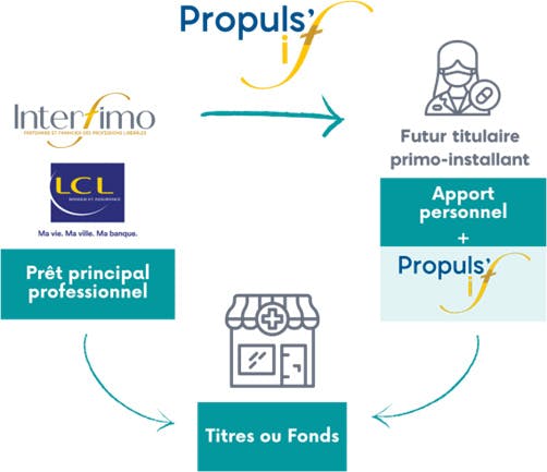 Financement Propulsif interfimo : LCL Professionnel