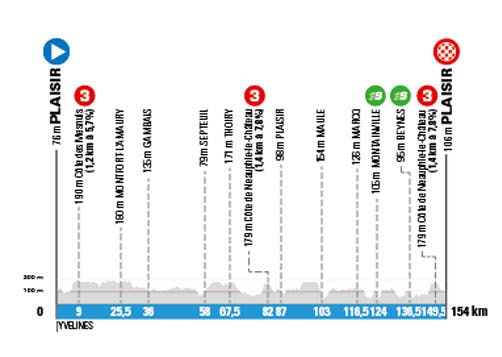 Profil étape 1 du Paris-Nice 2020