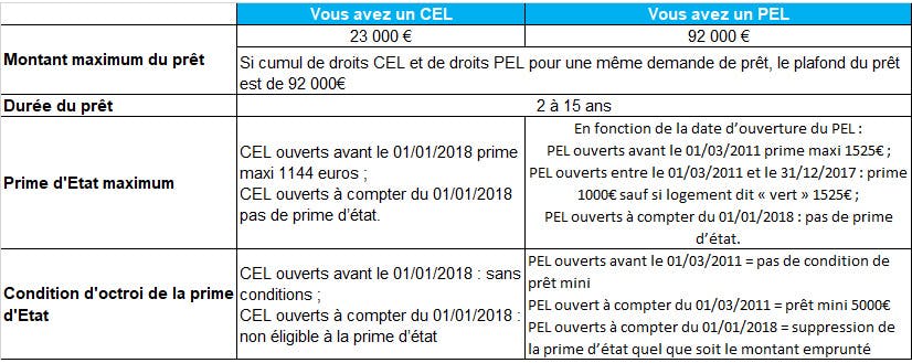 Montant prêt PEL et CEL : LCL Banque et Assurance