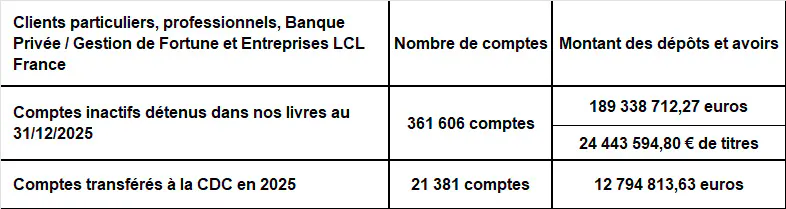 Comptes inactifs Eckert LCL Banque et Assurance