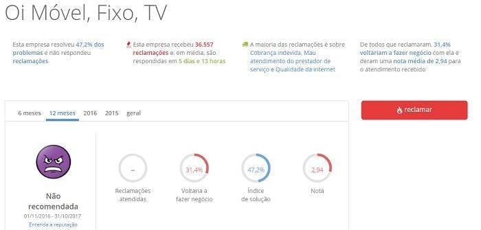 Print de tela do site reclame aqui.