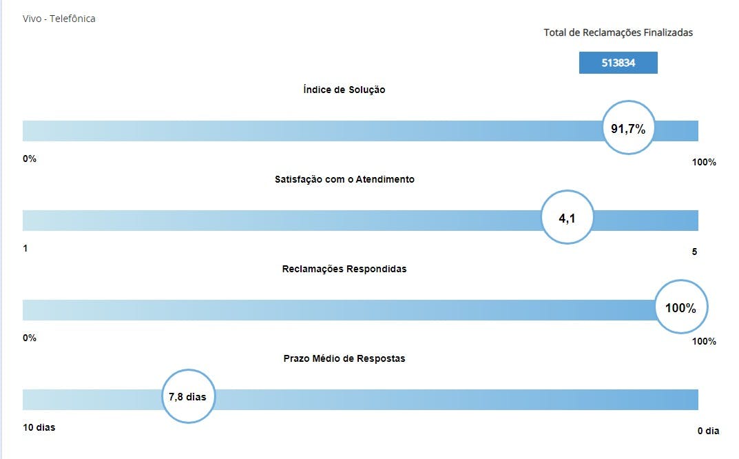 Nota da operadora Vivo no site Consumidor.gov.br