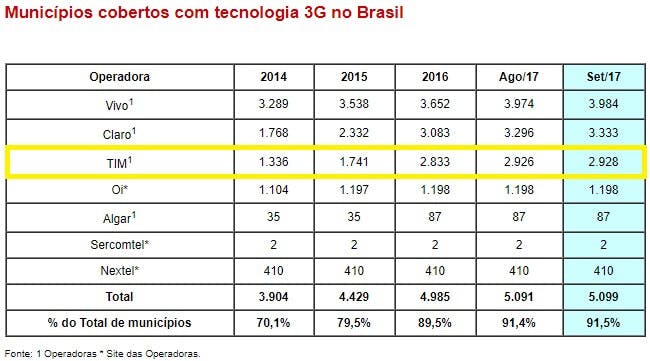 lista cobertura operadoras foco tim internet brasil 3g
