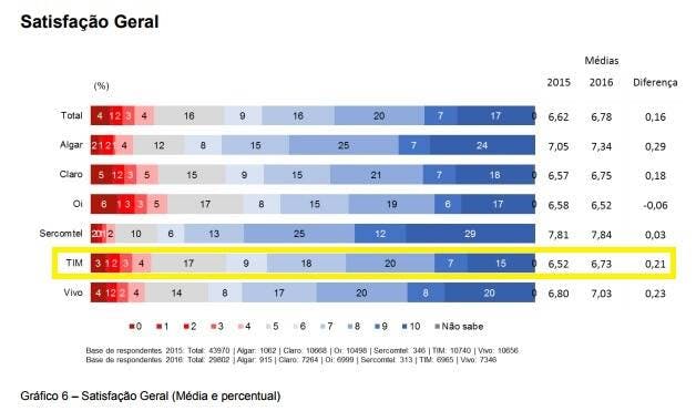 TIM satisfação geral pré pago