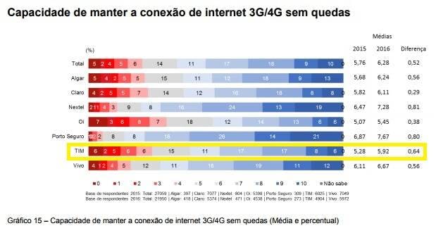 capacidade de manter a conexão TIM pós pago