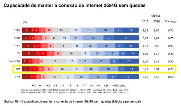 tim satisfação geral manter conexão pré pago