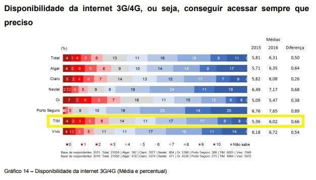 tim disponibilidade internet pós pago satisfação geral