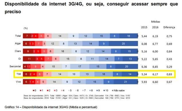 tim satisfação disponibilidade de internet pré pago