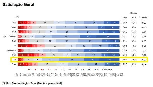 banda larga tim satisfação geral